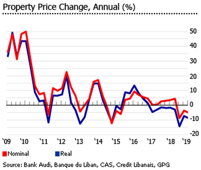Chart of Lebanese house price changes by year